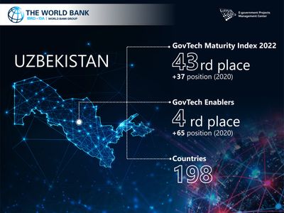 According to the results of the World Bank "GovTech Maturity Index", Uzbekistan moved up by 37 positions in the field of public administration and public services, and by 65 positions in digital skills and innovation in public services