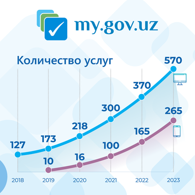 В первые дни 2024 года мы рады сообщить вам, что количество услуг, оказываемых через my.gov.uz (ЕПИГУ), превысило 570.